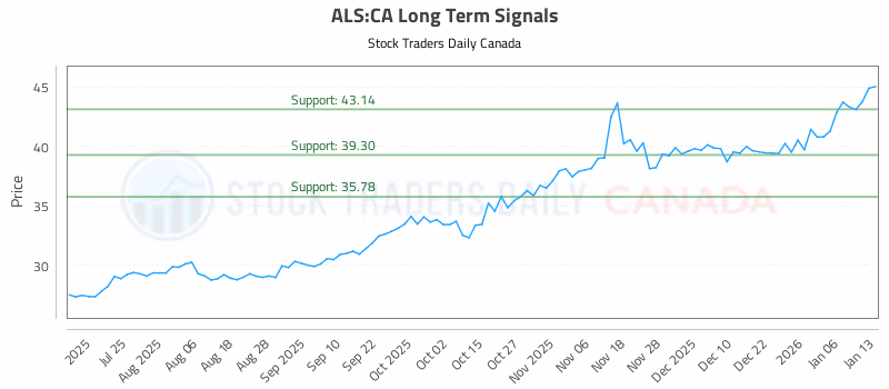 Stock Chart for ALS:CA