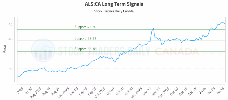 Stock Chart for ALS:CA