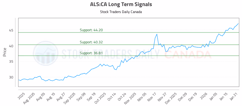 Stock Chart for ALS:CA