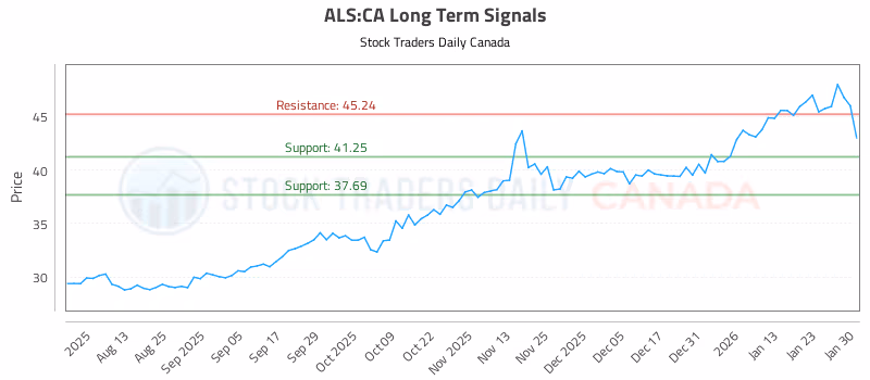 Stock Chart for ALS:CA
