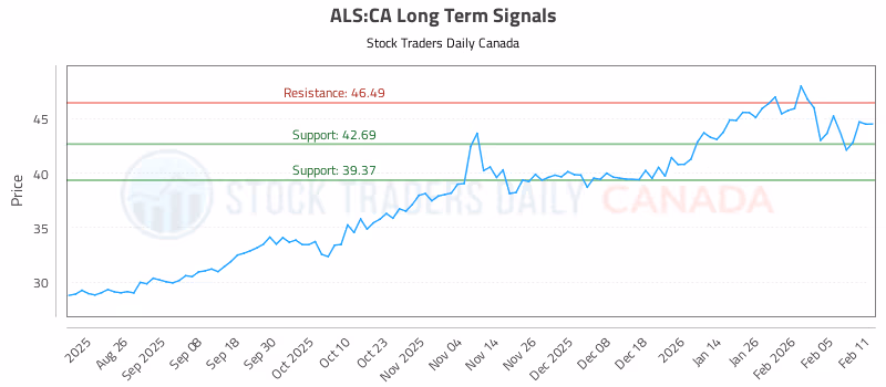 Stock Chart for ALS:CA