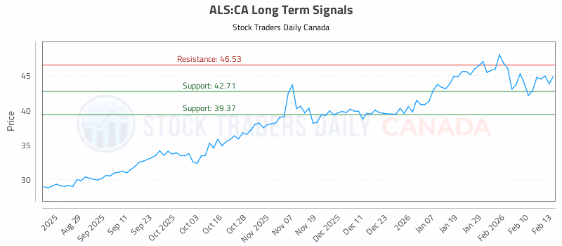 Stock Chart for ALS:CA