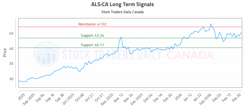 Stock Chart for ALS:CA