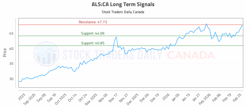 Stock Chart for ALS:CA