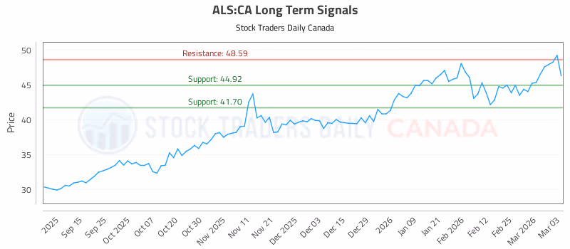 Stock Chart for ALS:CA