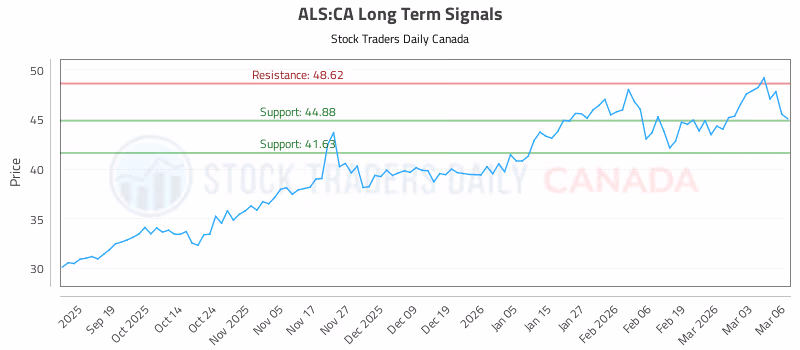 Stock Chart for ALS:CA
