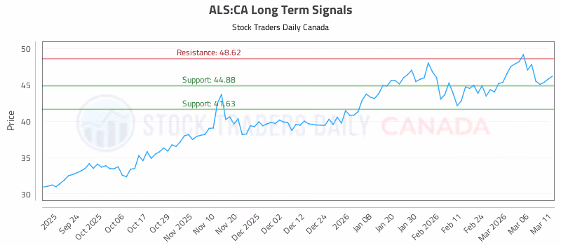 Stock Chart for ALS:CA