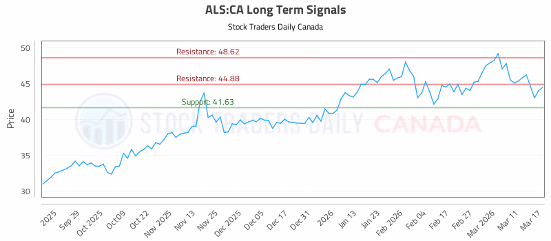 Stock Chart for ALS:CA