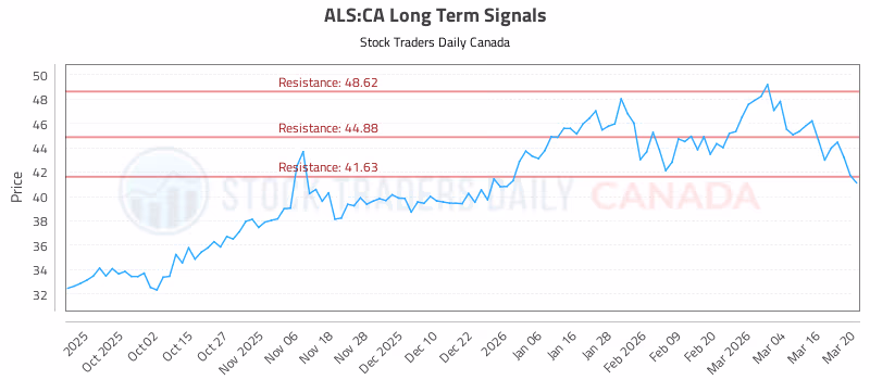 Stock Chart for ALS:CA