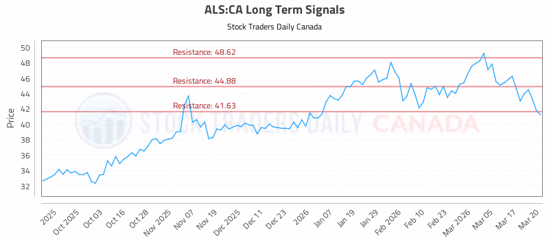 Stock Chart for ALS:CA