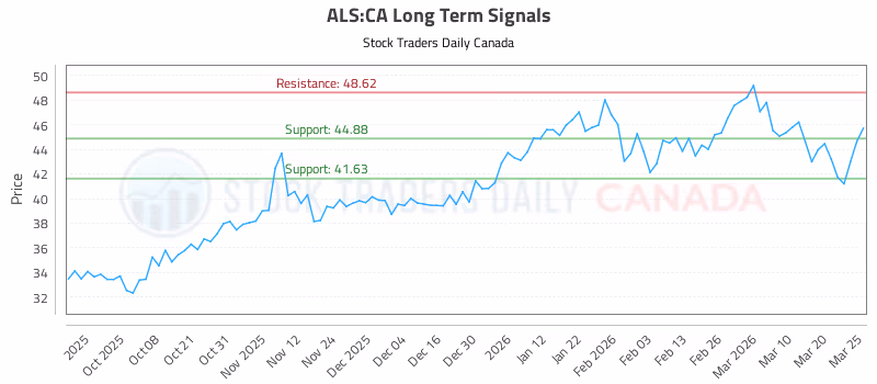 Stock Chart for ALS:CA