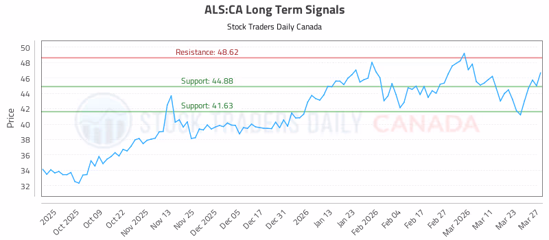Stock Chart for ALS:CA