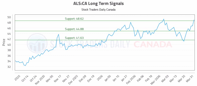 Stock Chart for ALS:CA