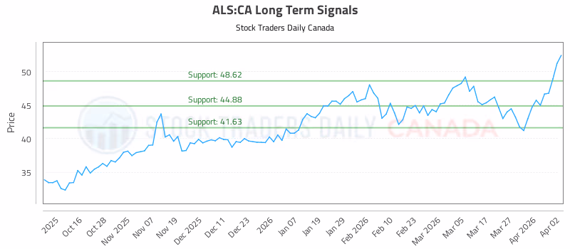 Stock Chart for ALS:CA