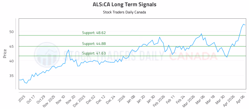 Stock Chart for ALS:CA