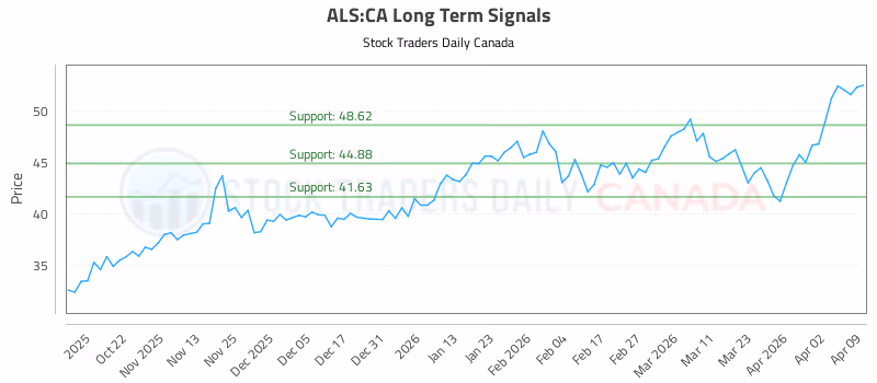 Stock Chart for ALS:CA
