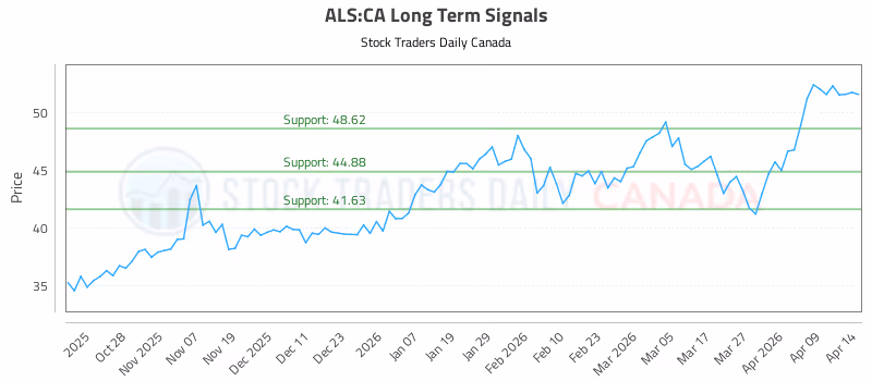 Stock Chart for ALS:CA
