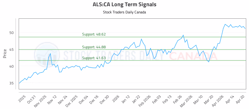 Stock Chart for ALS:CA