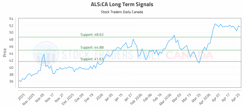 Stock Chart for ALS:CA