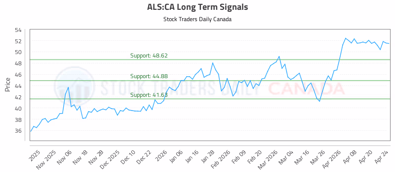 Stock Chart for ALS:CA
