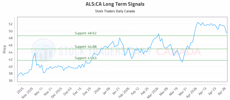 Stock Chart for ALS:CA