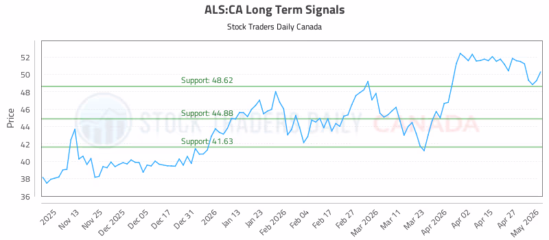 Stock Chart for ALS:CA