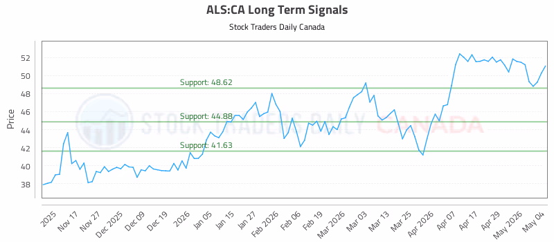 Stock Chart for ALS:CA