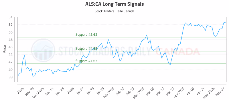 Stock Chart for ALS:CA
