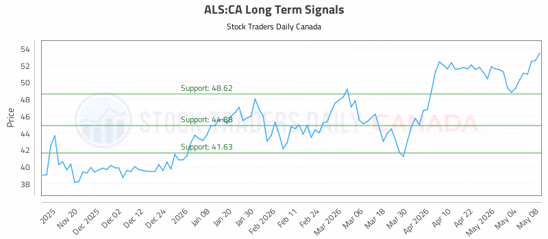 Stock Chart for ALS:CA