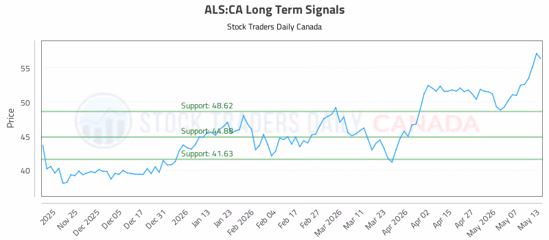 Stock Chart for ALS:CA