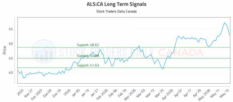 Stock Chart for ALS:CA