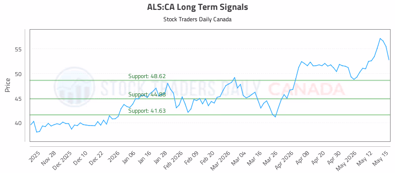 Stock Chart for ALS:CA