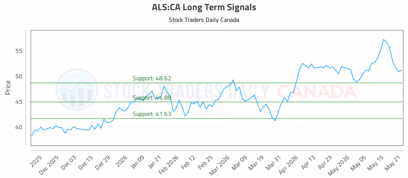 Stock Chart for ALS:CA