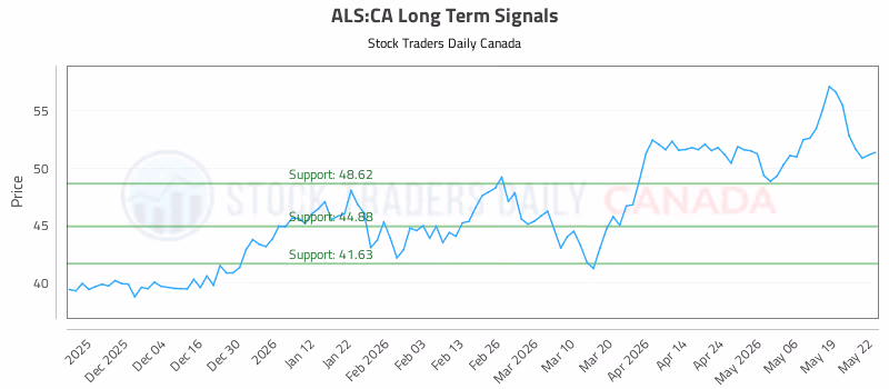 Stock Chart for ALS:CA