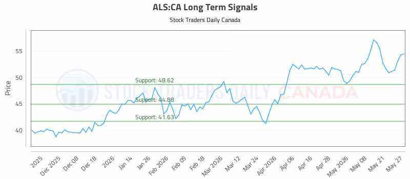 Stock Chart for ALS:CA