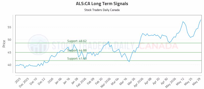 Stock Chart for ALS:CA