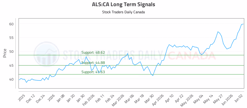 Stock Chart for ALS:CA