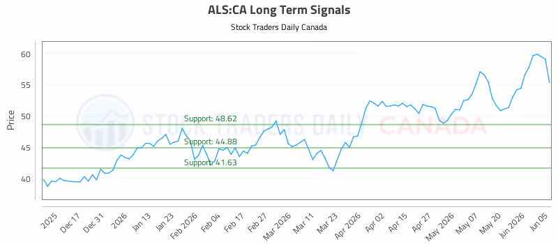 Stock Chart for ALS:CA