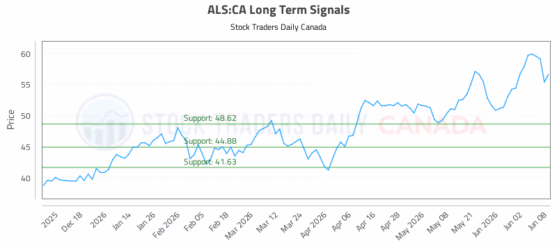 Stock Chart for ALS:CA