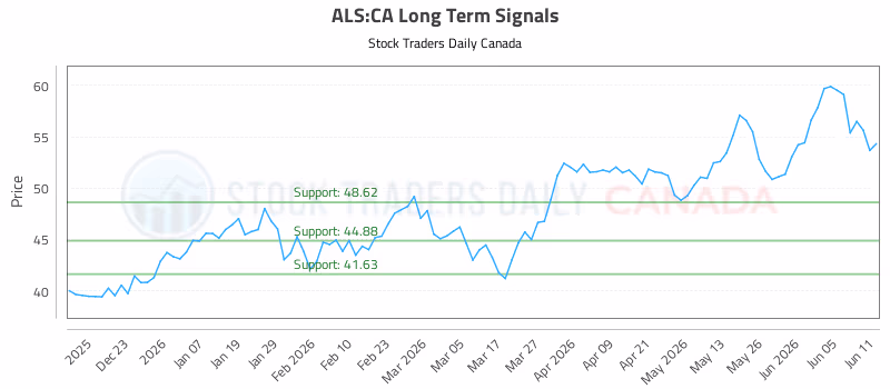Stock Chart for ALS:CA