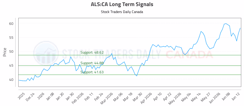 Stock Chart for ALS:CA