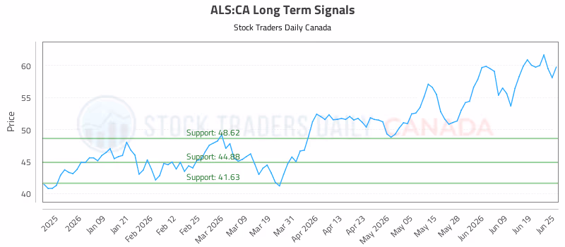 Stock Chart for ALS:CA