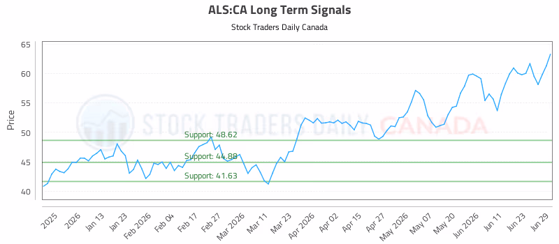 Stock Chart for ALS:CA