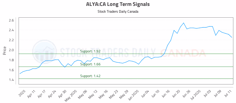 Stock Chart for ALYA:CA