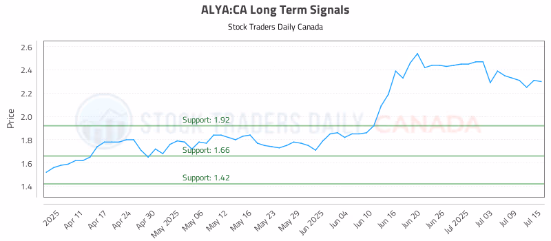 Stock Chart for ALYA:CA