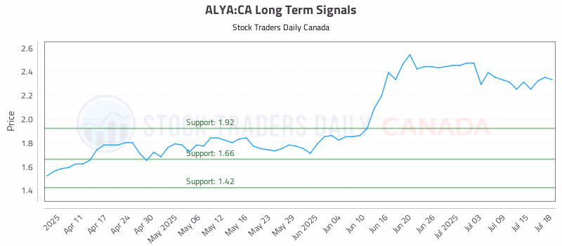 Stock Chart for ALYA:CA