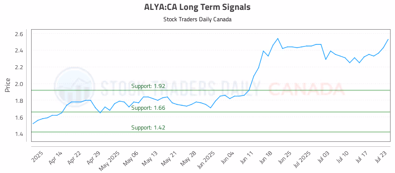 Stock Chart for ALYA:CA