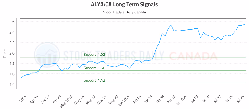 Stock Chart for ALYA:CA