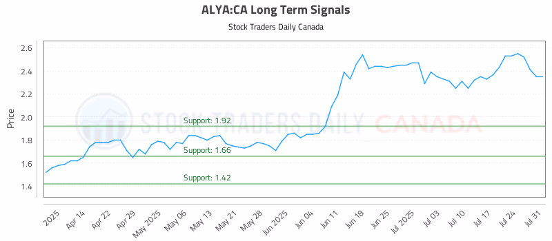 Stock Chart for ALYA:CA