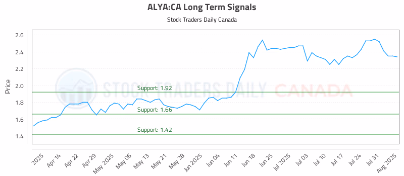 Stock Chart for ALYA:CA